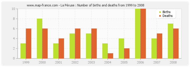 La Péruse : Number of births and deaths from 1999 to 2008